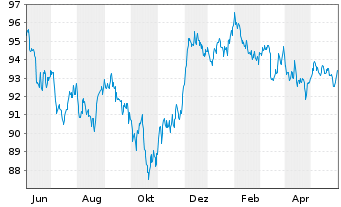 Chart iShs DL Corp Bond UCITS ETF - 1 Year