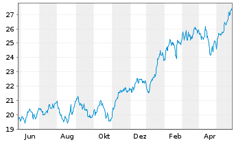 Chart iShsV-S&P 500 Inf.Te.Sec.U.ETF - 1 Jahr