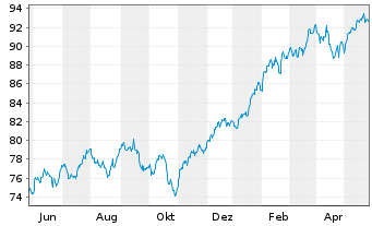 Chart Vanguard S&P 500 UCITS ETF - 1 Jahr