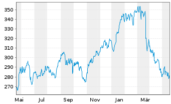 Chart Accenture Ltd. - 1 Jahr