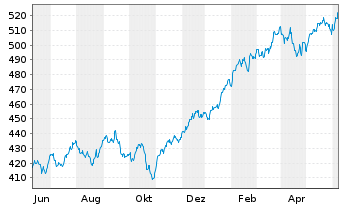 Chart iShsVII-Core S&P 500 UCITS ETF - 1 an