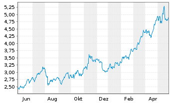 Chart BPER Banca S.p.A. - 1 Jahr