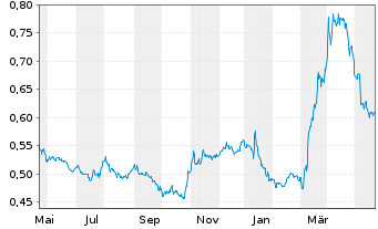 Chart Fincantieri S.p.A. - 1 Jahr