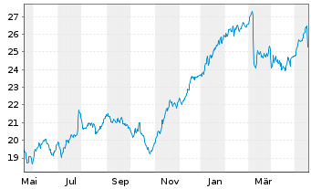 Chart Azimut Holding S.p.A. - 1 Jahr