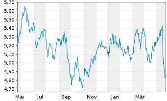 Chart Italgas S.P.A. - 1 Jahr