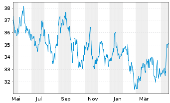 Chart Asahi Group Holdings Ltd. - 1 Jahr