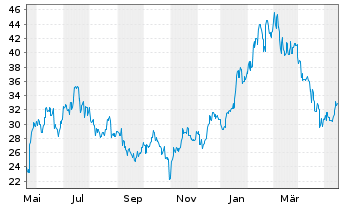 Chart Advantest Corp. - 1 Jahr