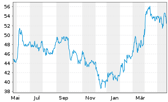 Chart Iwatani Corp. - 1 Jahr
