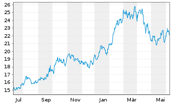 Chart Japan Exchange Group Inc. - 1 Year