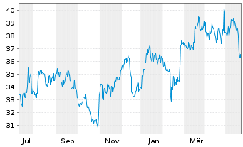 Chart Otsuka Holdings Company Ltd. - 1 Jahr