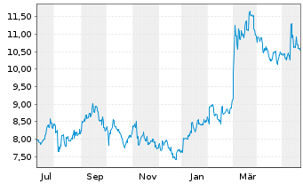 Chart Obayashi Corp. - 1 Jahr