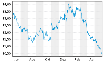 Chart Kyocera Corp. - 1 Jahr