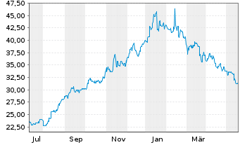 Chart Sapporo Holdings Ltd. - 1 Jahr