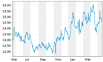 Chart Sumco Corp. - 1 Jahr
