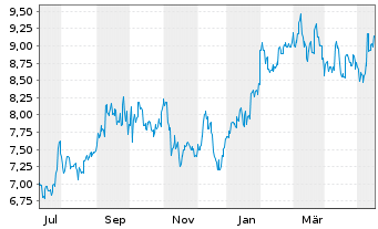 Chart Shizuoka Financial Group Inc. - 1 Jahr