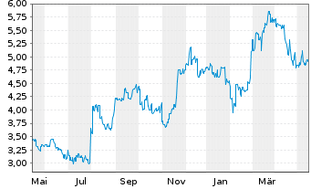 Chart JVCKENWOOD Corp. - 1 Jahr