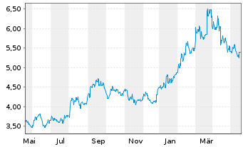 Chart Sky Perfect JSAT Holdings Inc. - 1 Jahr