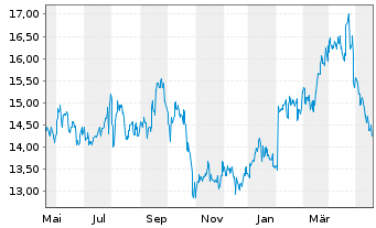 Chart Seiko Epson Corp. - 1 Jahr