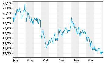 Chart ANA Holdings Inc. - 1 Year