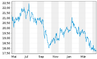 Chart ANA Holdings Inc. - 1 Jahr