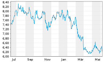 Chart Takara Holdings Inc. - 1 Year