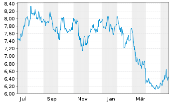 Chart Takara Holdings Inc. - 1 Jahr
