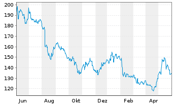 Chart Daikin Industries Ltd. - 1 Jahr