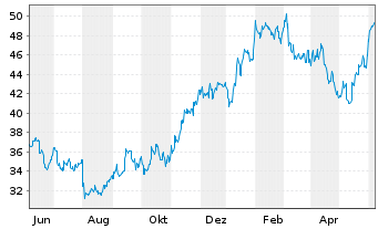 Chart TDK Corp. - 1 an