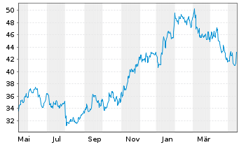 Chart TDK Corp. - 1 Jahr