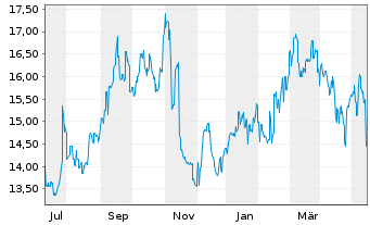 Chart T & D Holdings Inc. - 1 Jahr