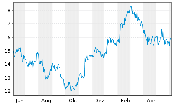 Chart Terumo Corp. - 1 Year