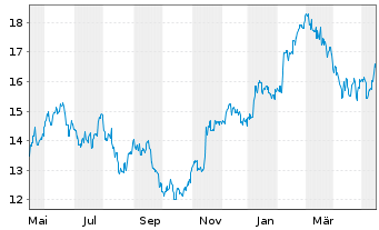 Chart Terumo Corp. - 1 Jahr