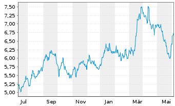 Chart Tokyu Fudosan Holdings Corp. - 1 an