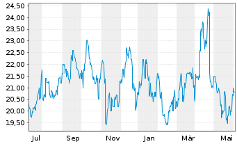 Chart Tokyo Gas Co. Ltd. - 1 Year