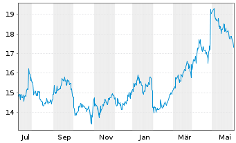 Chart Tokuyama Corp. - 1 Year