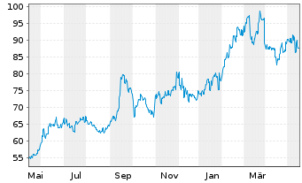 Chart Toyota Industries Corp. - 1 Jahr