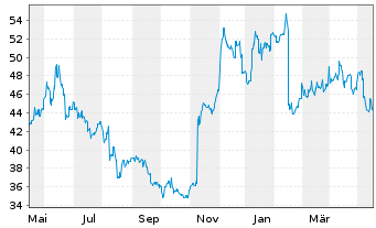 Chart Trend Micro Inc. - 1 Jahr