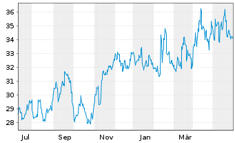 Chart Dowa Holdings Inc. - 1 Jahr