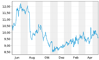 Chart Nikon Corp. - 1 Jahr