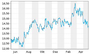 Chart Nippon Gas Co. Ltd. - 1 Jahr