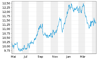 Chart SoftBank Corp. - 1 Jahr