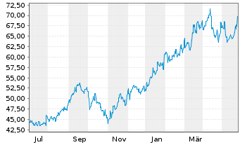 Chart NEC Corp. - 1 Jahr