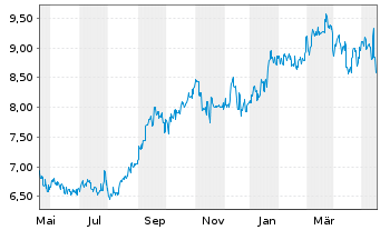 Chart Japan Post Holdings Co.Ltd - 1 Jahr