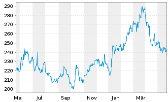 Chart Fast Retailing Co. Ltd. - 1 Jahr