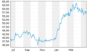 Chart Fuji Electric Co. Ltd. - 1 Jahr