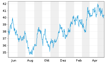 Chart Bridgestone Corp. - 1 Jahr