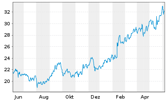 Chart Tokio Marine Holdings Inc. - 1 an