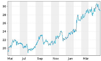 Chart Tokio Marine Holdings Inc. - 1 Jahr