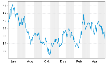 Chart Yaskawa Electric Corp. - 1 Jahr