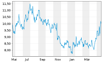 Chart Alibaba Group Holding Ltd. - 1 Jahr
